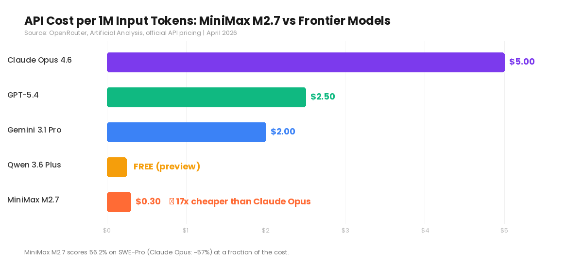 Bar chart comparing API cost per 1M input tokens across frontier models: Claude Opus $5.00, GPT-5.4 $2.50, Gemini 3.1 Pro $2.00, Qwen 3.6 Plus free preview, MiniMax M2.7 $0.30