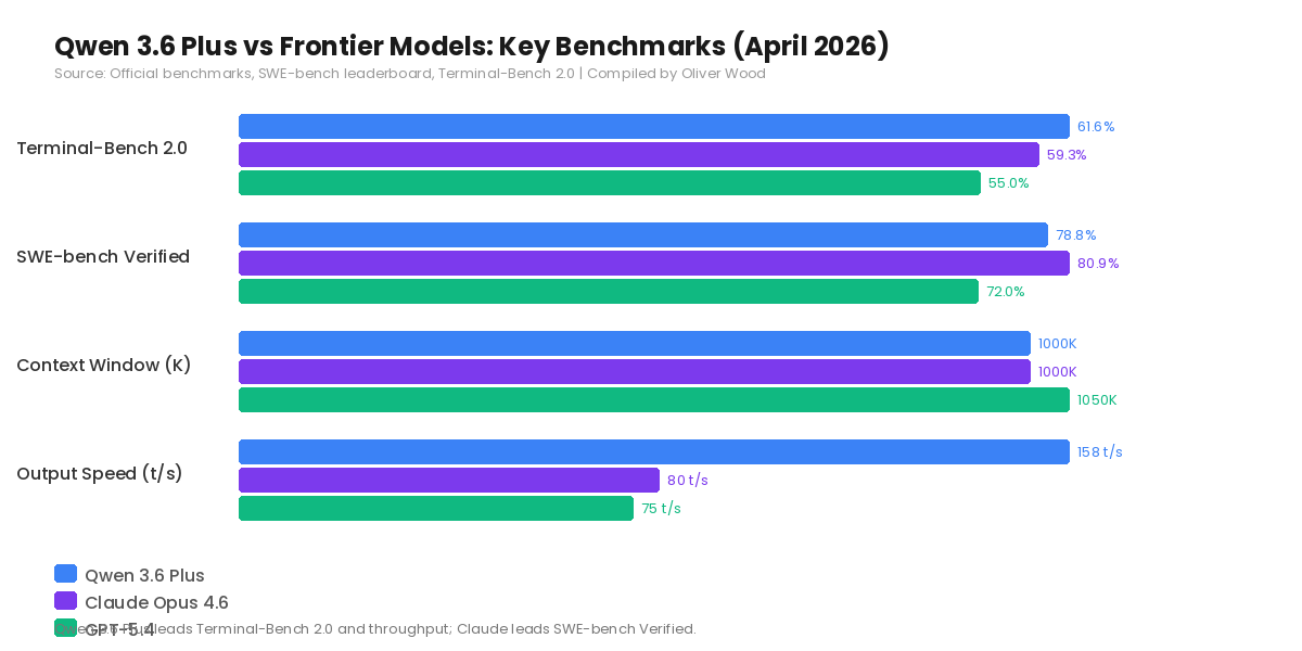 Grouped bar chart comparing Qwen 3.6 Plus, Claude Opus 4.6, and GPT-5.4 across Terminal-Bench 2.0, SWE-bench Verified, context window, and output speed