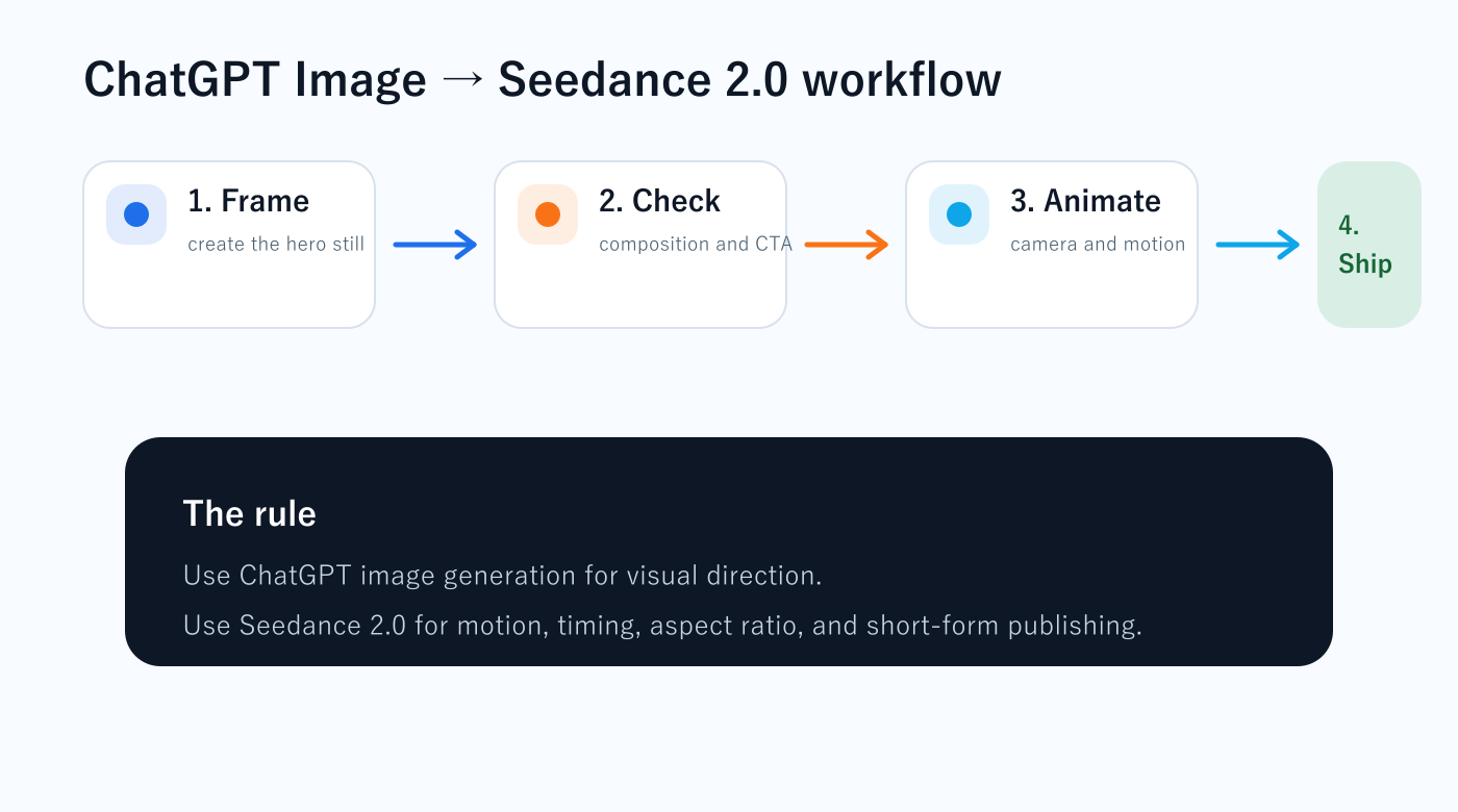 Four-step workflow for turning ChatGPT image output into a Seedance 2.0 video