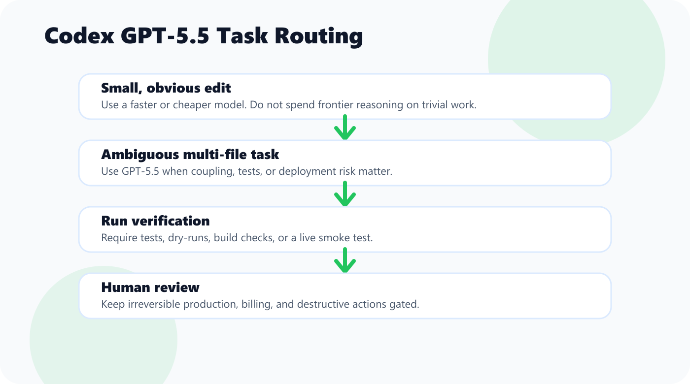 Codex GPT-5.5 task routing diagram showing when to use cheaper models, GPT-5.5, verification, and human review