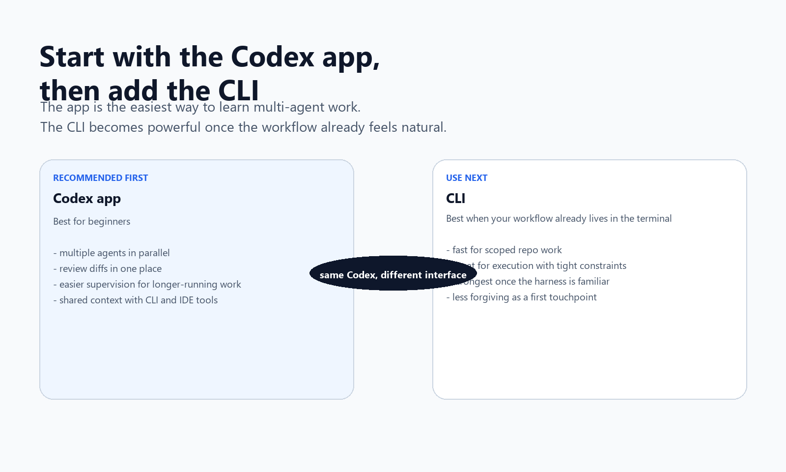 Comparison diagram showing why beginners should start with the Codex app before moving into the CLI