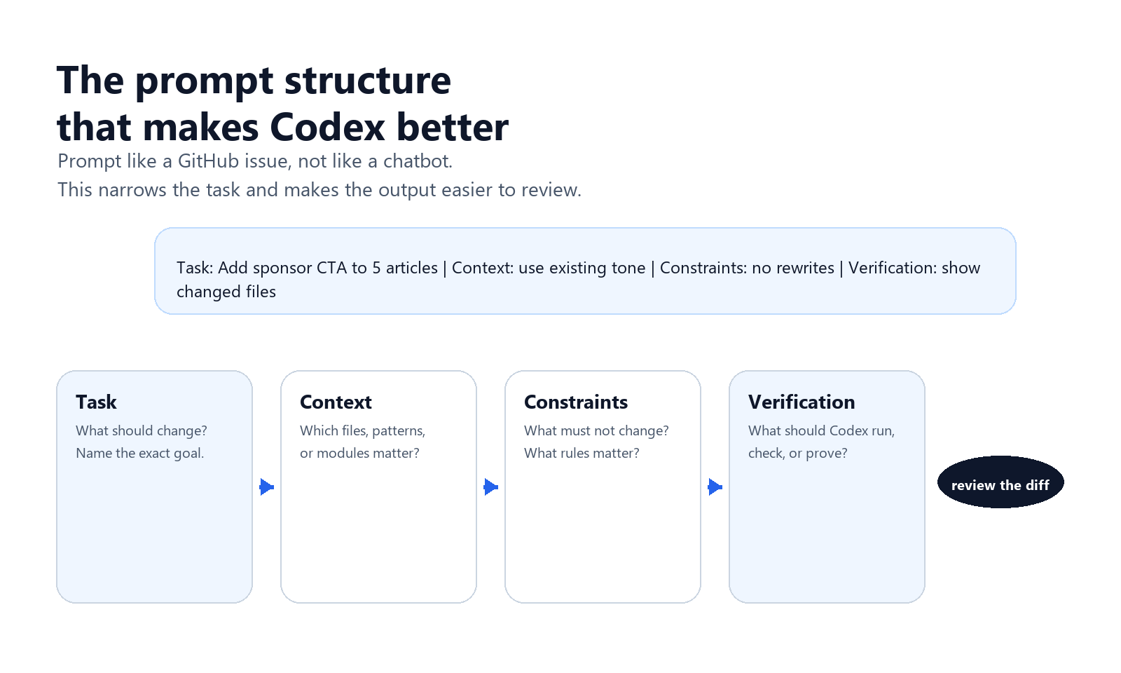 Prompt template for Codex showing task, context, constraints, verification, and final review as the core structure