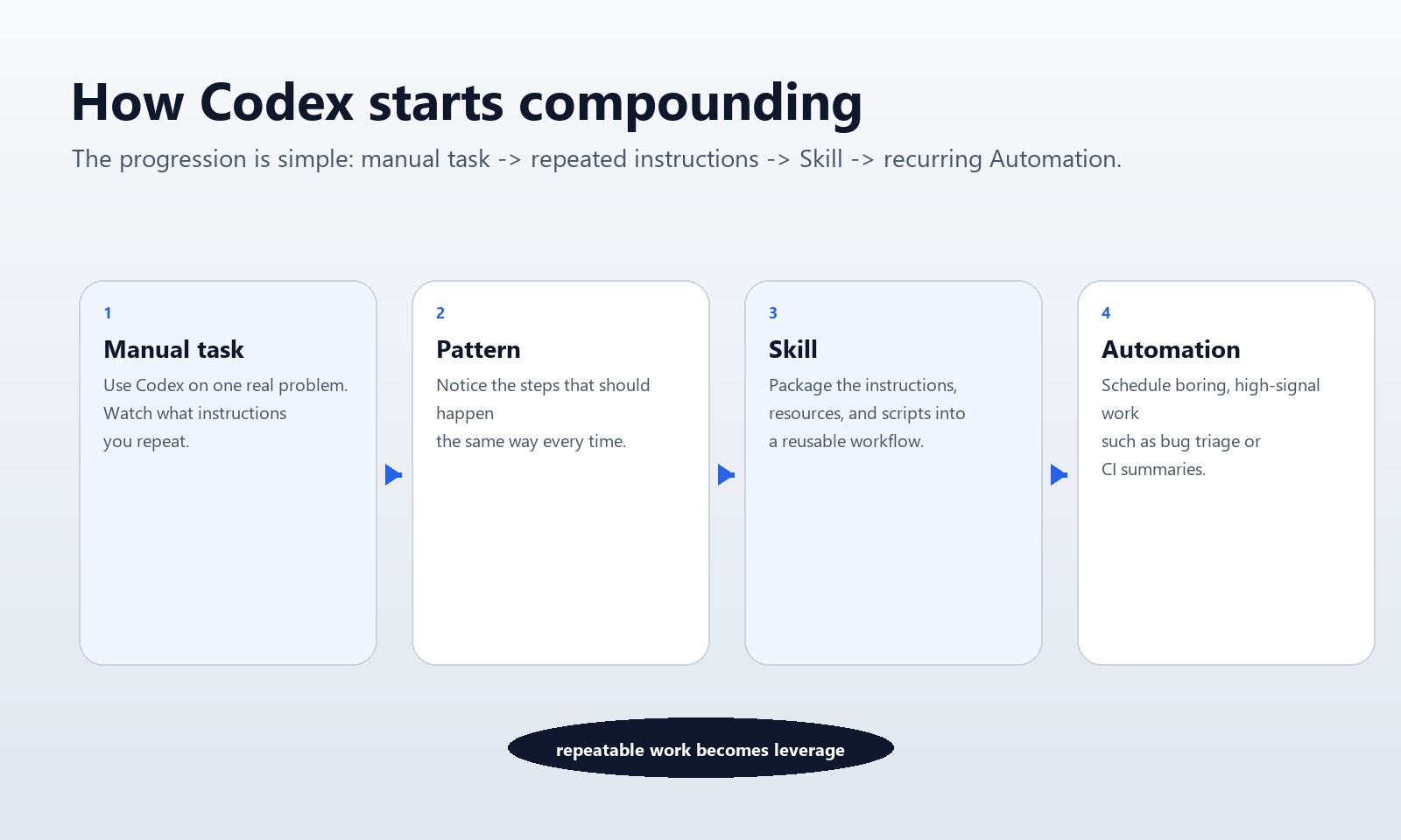 Diagram showing the progression from manual Codex tasks to repeated instructions, reusable skills, and recurring automations