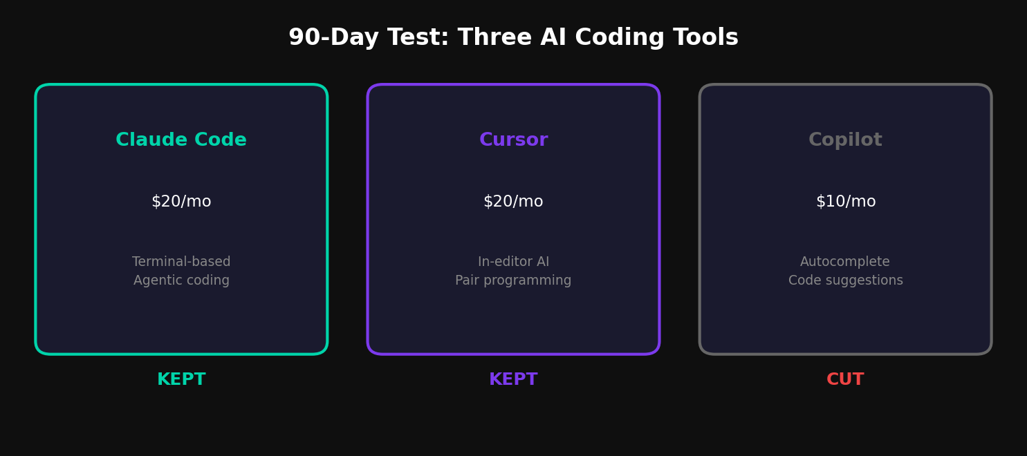 Three-column comparison showing Claude Code, Cursor, and GitHub Copilot with their pricing and primary use cases