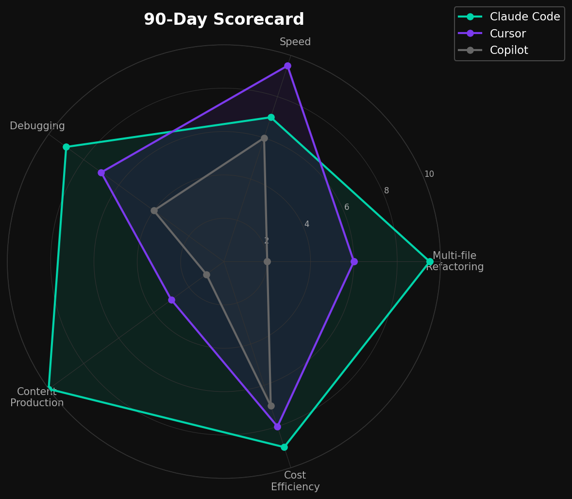 Radar chart comparing Claude Code, Cursor, and Copilot across 6 dimensions: architecture, debugging, speed, context window, multi-file editing, and cost efficiency