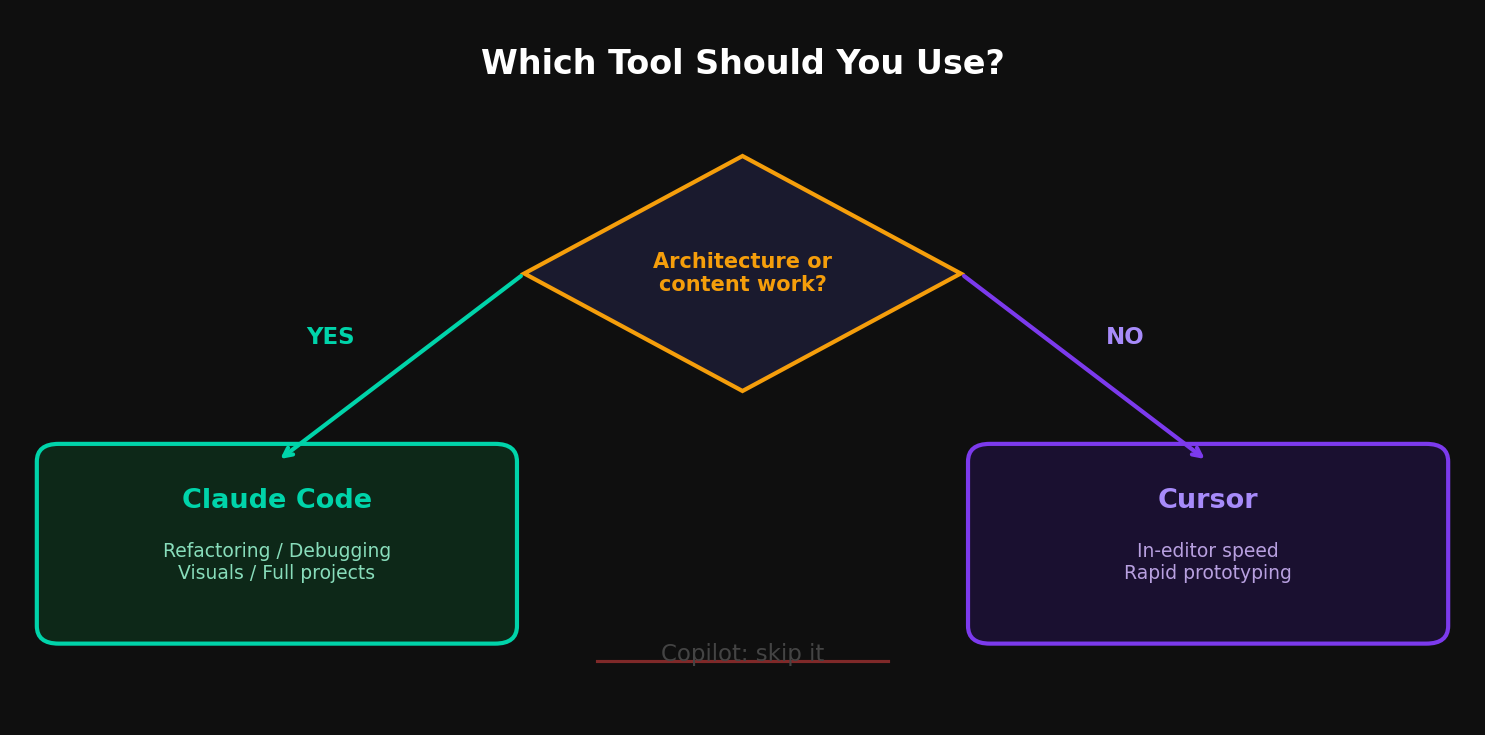 Decision flowchart showing when to use Claude Code vs Cursor based on task type