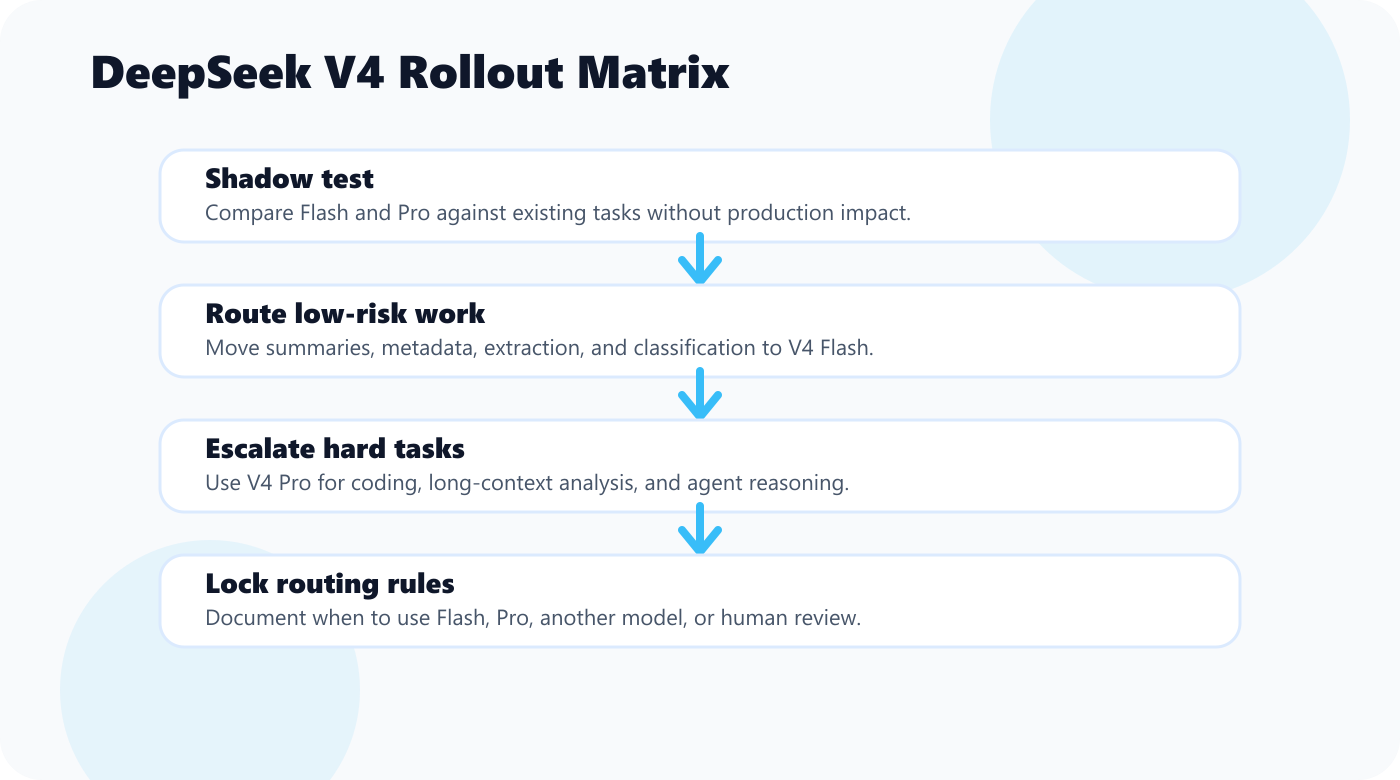 DeepSeek V4 rollout matrix showing shadow testing, low-risk routing, Pro escalation, and locked routing rules