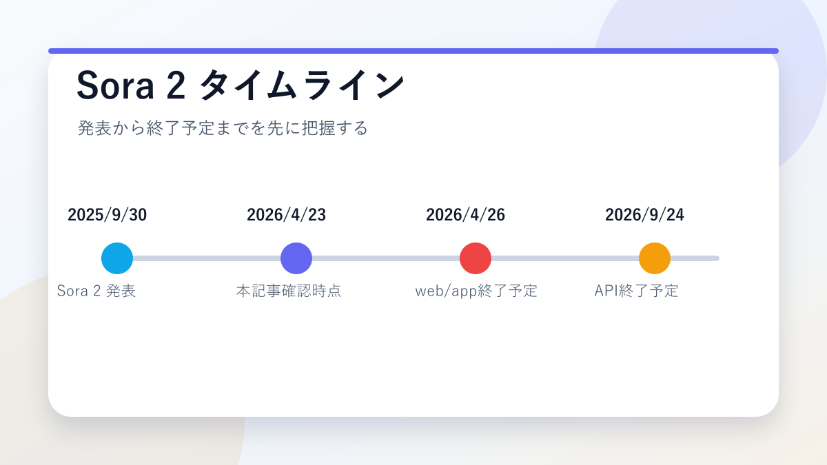 Sora 2の公開、対応アプリ、終了予定を整理したタイムライン図