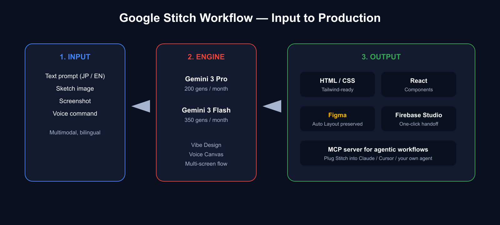 Google Stitch workflow diagram showing three stages: multimodal input (text, sketch, voice), Gemini 3 engine with Vibe Design and Voice Canvas, and output in HTML, React, Figma, Firebase Studio, and MCP server