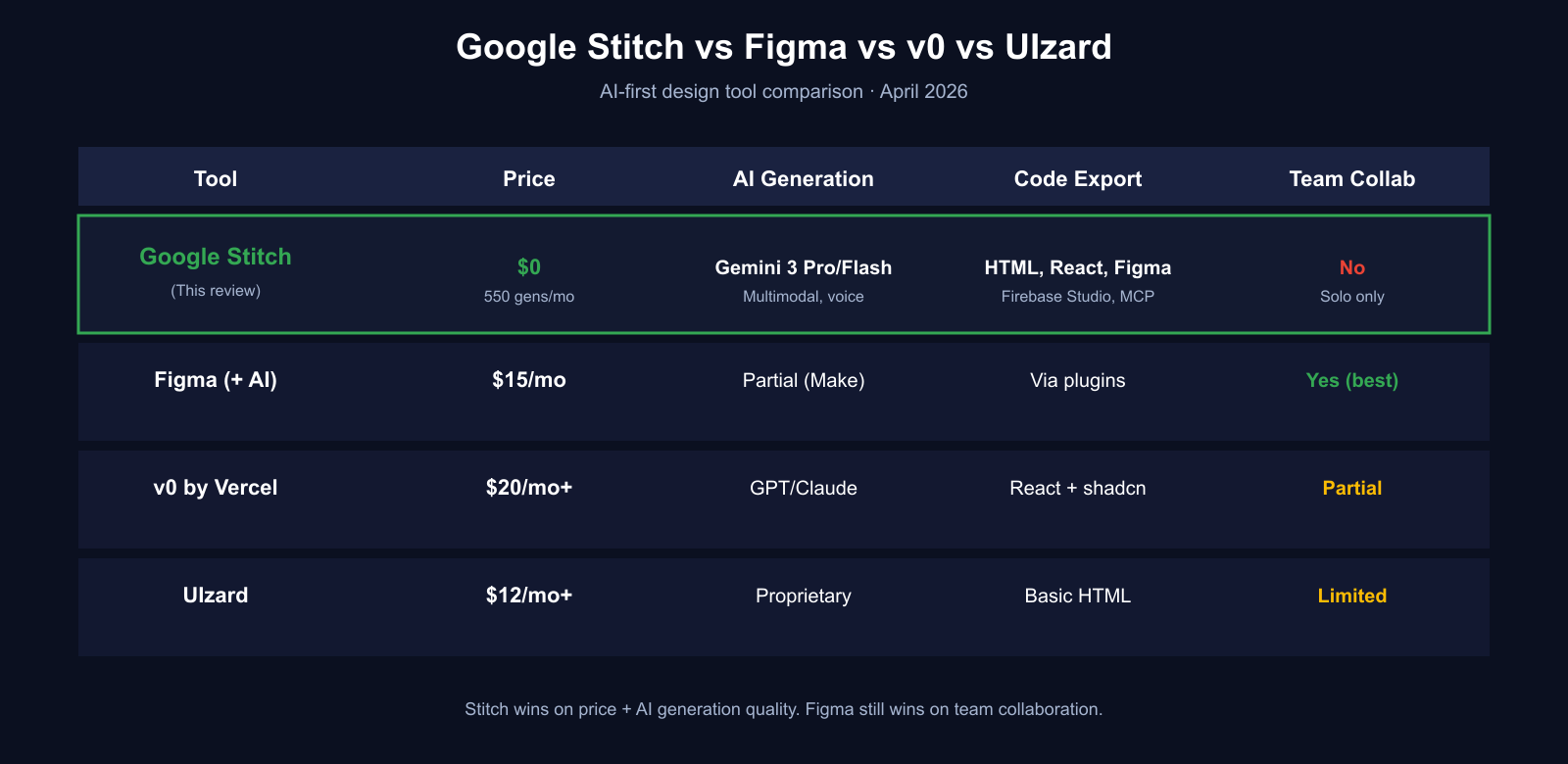 Comparison table of Google Stitch against Figma, v0 by Vercel, and UIzard across price, AI generation model, code export, and team collaboration — Stitch wins on price and AI generation, Figma still wins on team collaboration