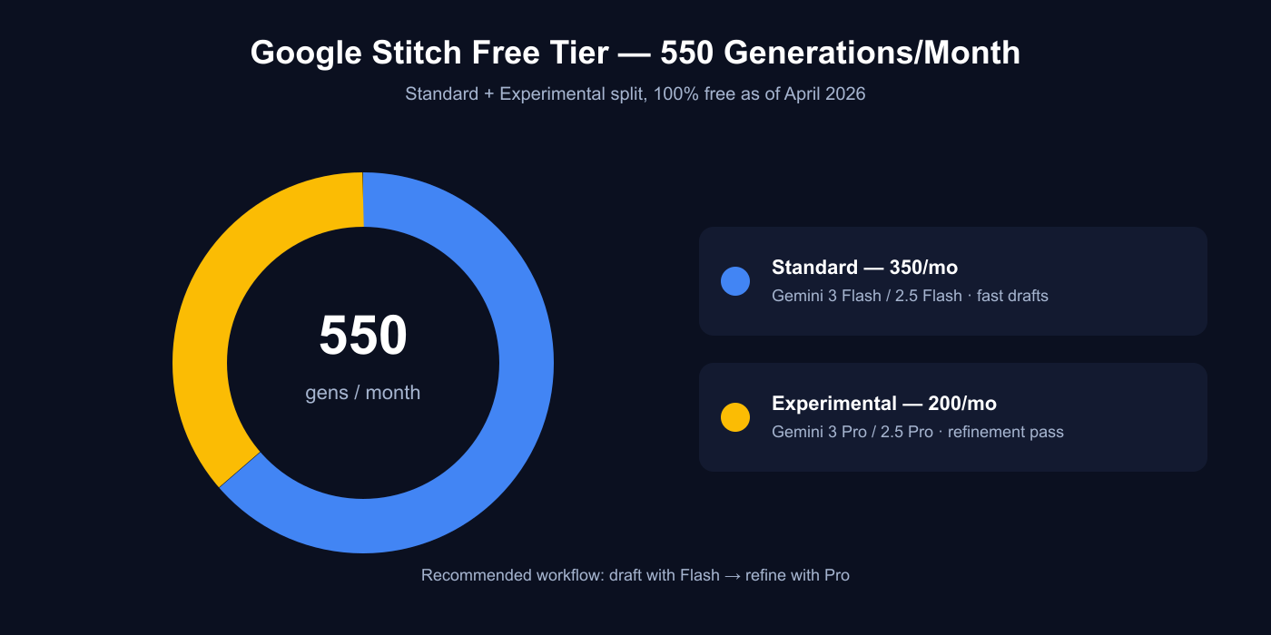 Google Stitch free tier donut chart showing the 550 total monthly generations split into 350 Standard generations on Gemini 3 Flash and 200 Experimental generations on Gemini 3 Pro, all free as of April 2026