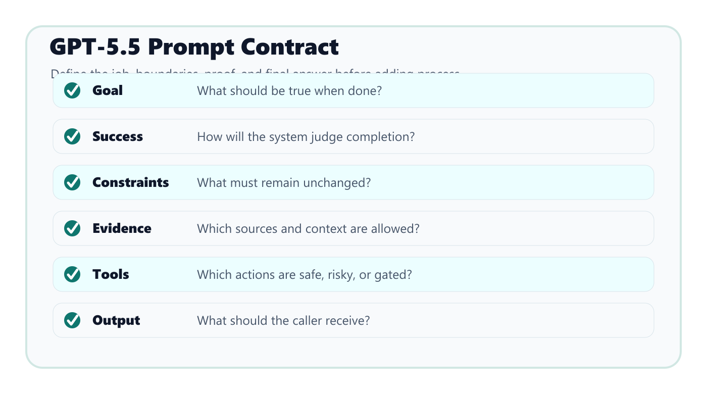 GPT-5.5 prompt contract checklist showing outcome, constraints, evidence, tools, and verification