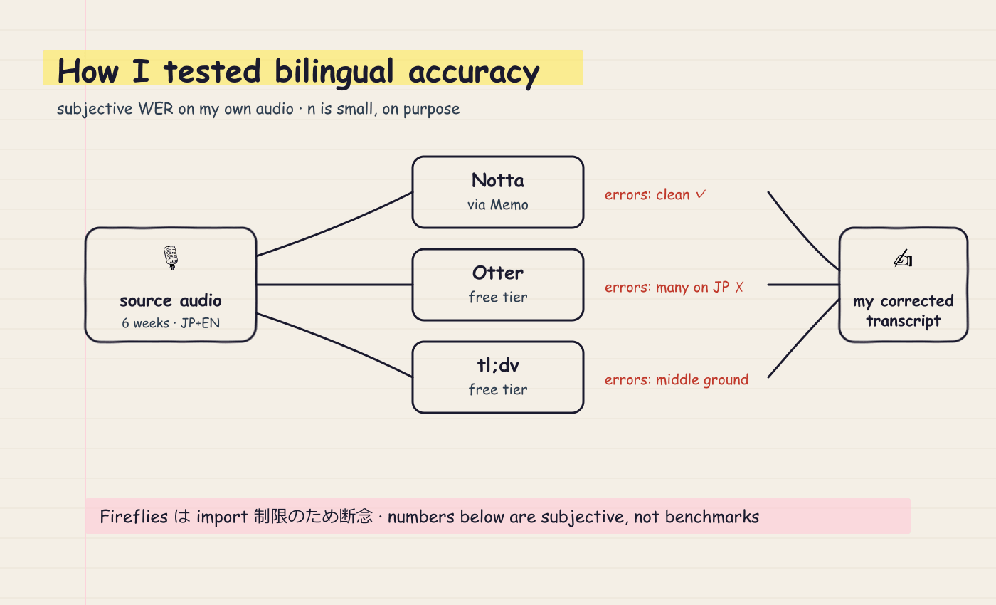 Hand-drawn diagram of the bilingual transcription accuracy test methodology