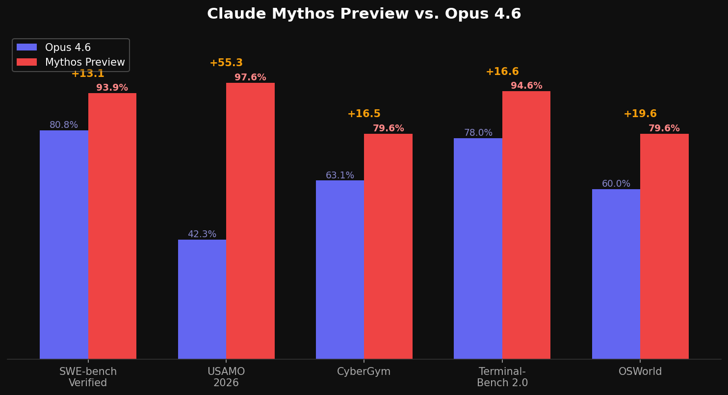 Benchmark comparison between Claude Mythos Preview and Opus 4.6 showing double-digit improvements across SWE-bench, USAMO, and CyberGym