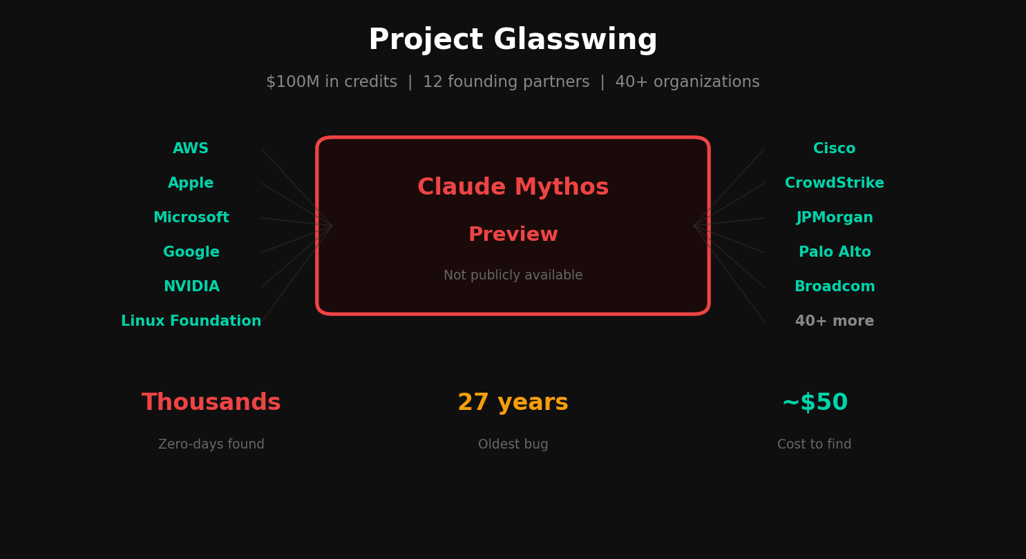 Project Glasswing partner map showing 12 founding partners and 40+ additional organizations