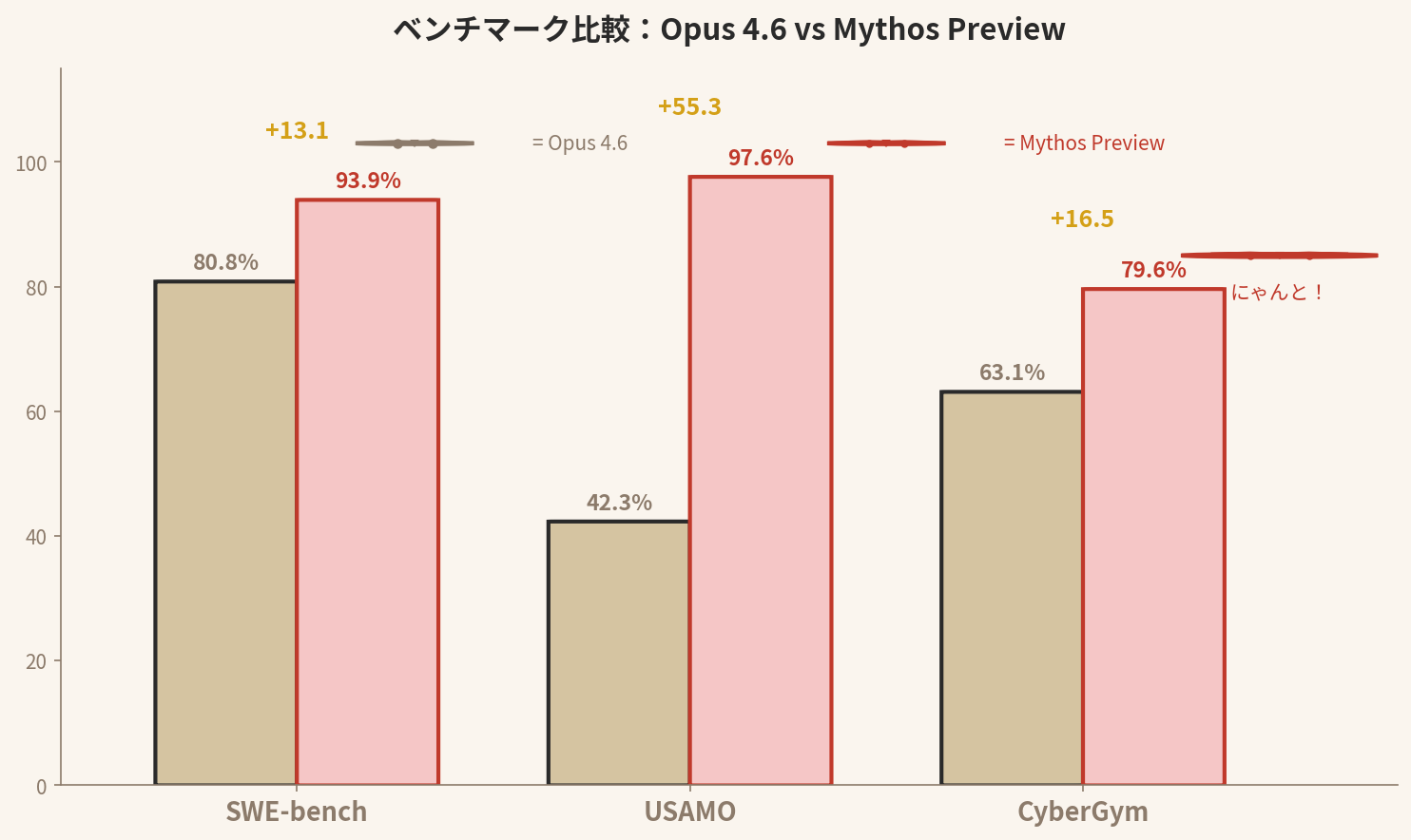 Claude Mythos PreviewとOpus 4.6のベンチマーク比較