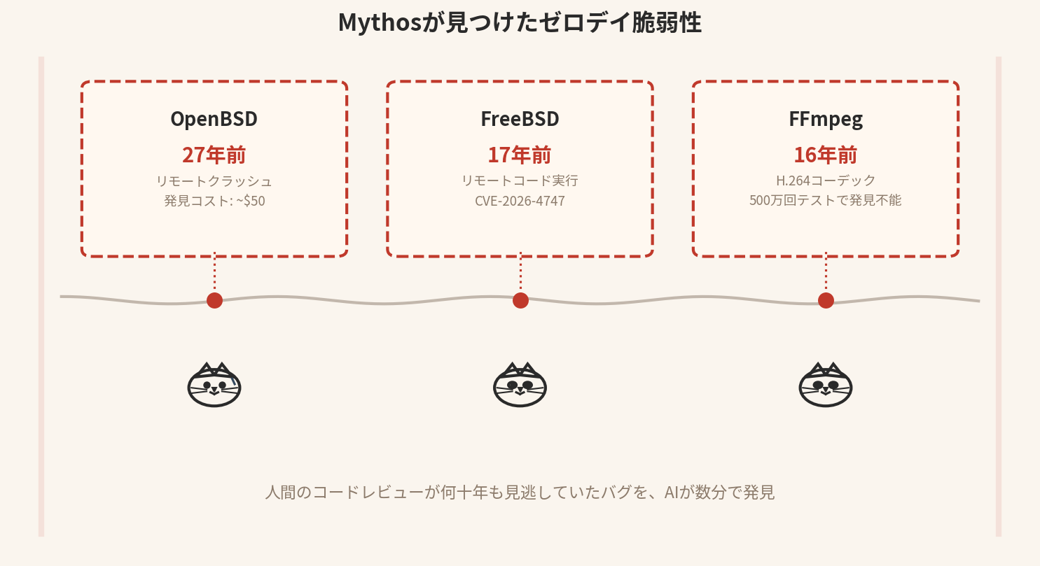 Mythosが発見したゼロデイ脆弱性の代表例