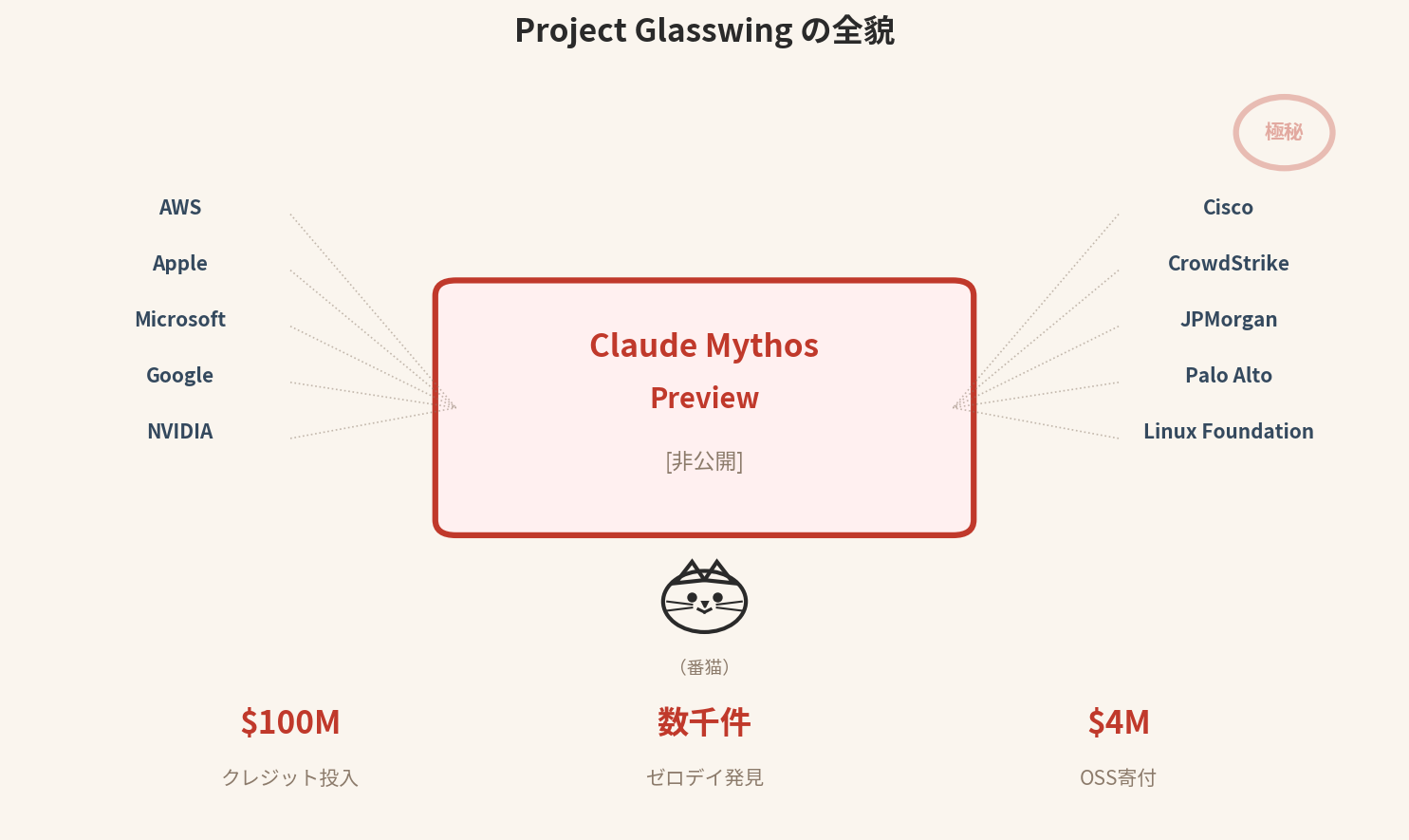 Project Glasswingの概要図