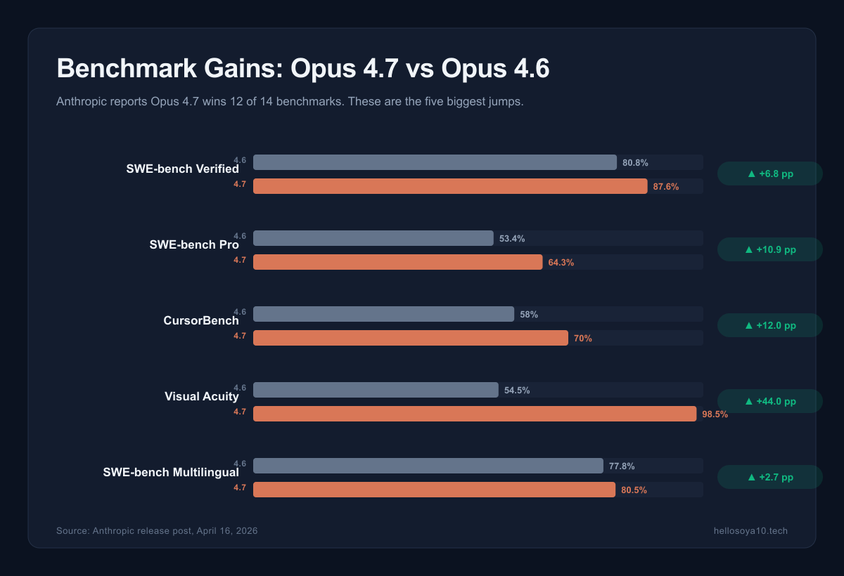 Claude Opus 4.7 vs 4.6 benchmark comparison: SWE-bench Verified 87.6% vs 80.8%, SWE-bench Pro 64.3% vs 53.4%, CursorBench 70% vs 58%, Visual acuity 98.5% vs 54.5%