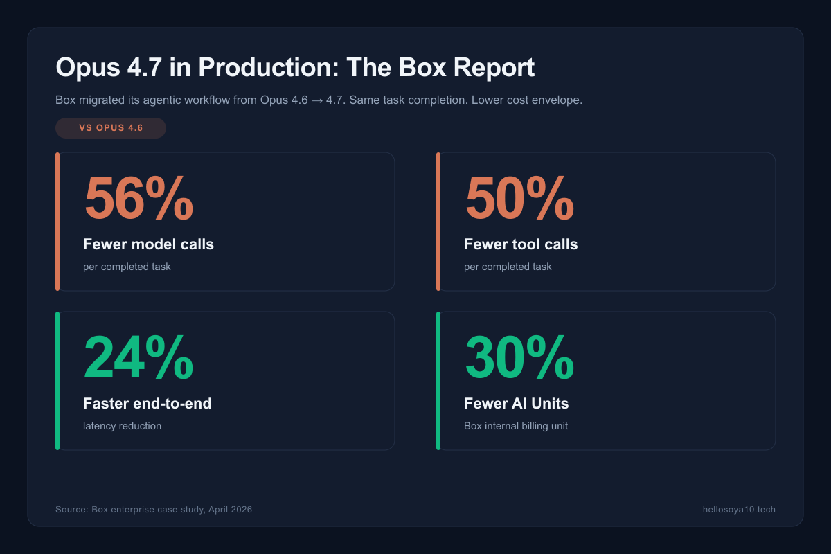 Box case study: 56% fewer model calls, 50% fewer tool calls, 24% faster, 30% fewer AI Units — Opus 4.7 vs 4.6 on production workflows
