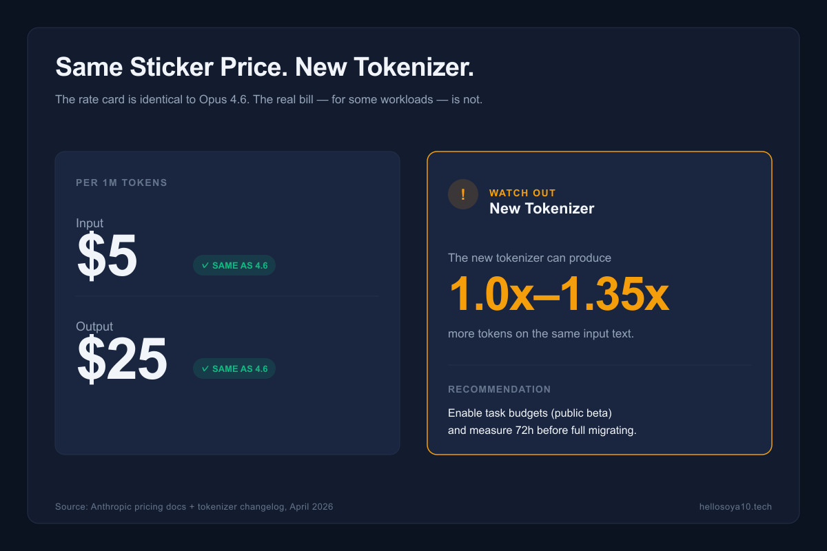 Opus 4.7 pricing breakdown: $5 per 1M input tokens, $25 per 1M output tokens — unchanged from 4.6. But new tokenizer produces up to 1.35x more tokens on the same input