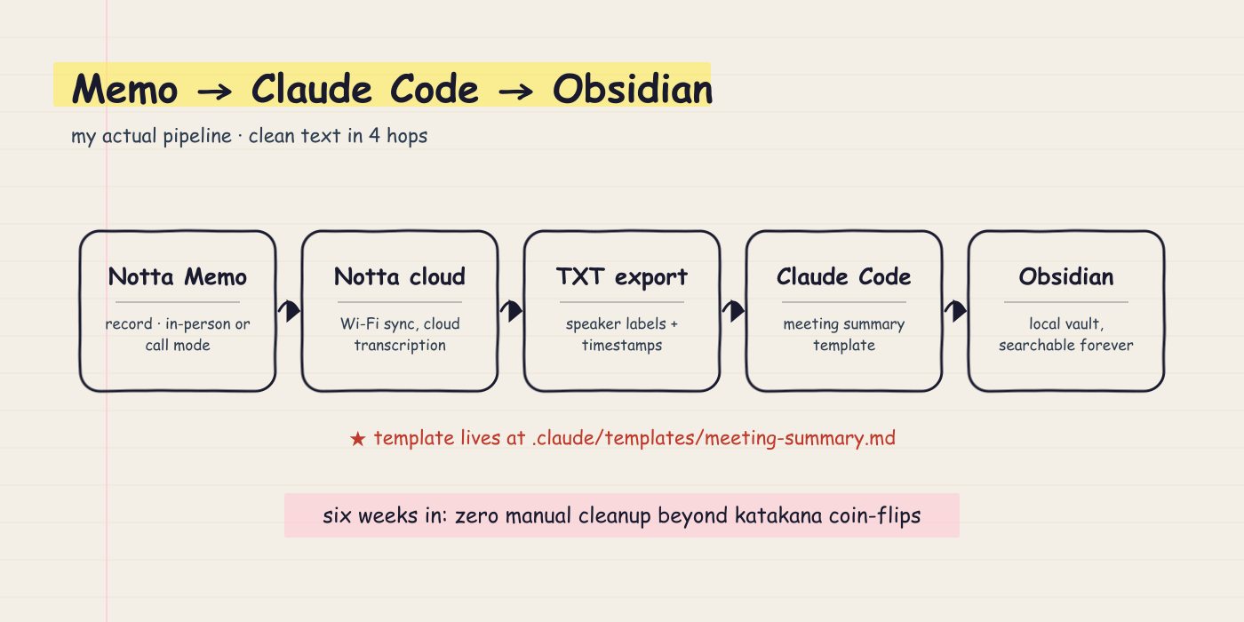 Workflow pipeline from Notta Memo through Claude Code into Obsidian