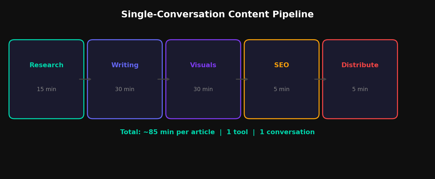 Five-stage content pipeline: Research, Writing, Visuals, SEO, Distribution — all inside Claude