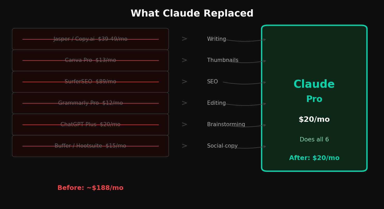 Table showing 6 tools replaced by Claude Pro: Jasper, Canva, SurferSEO, Grammarly, ChatGPT, and a social media scheduler