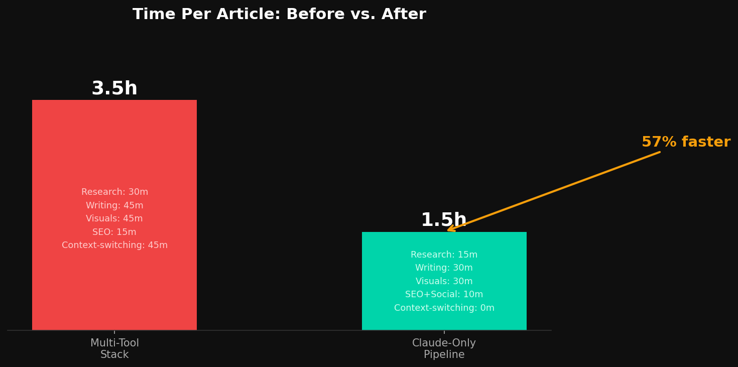 Bar chart comparing time per article: 3.5 hours with multi-tool stack vs 1.5 hours with Claude-only pipeline