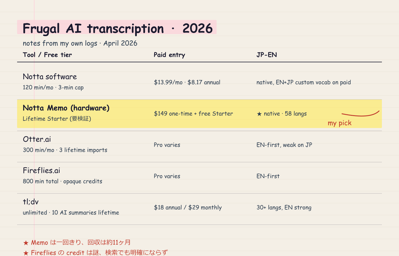 Handwritten notebook-style pricing comparison of five AI transcription tools