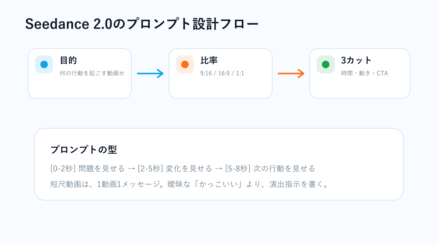 Seedance 2.0で実務用AI動画を作るプロンプト設計フロー