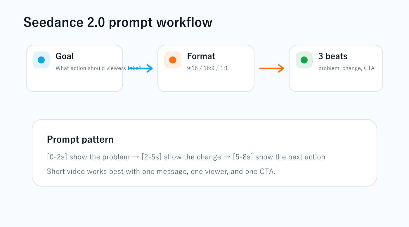 Prompt workflow for practical Seedance 2.0 AI video generation