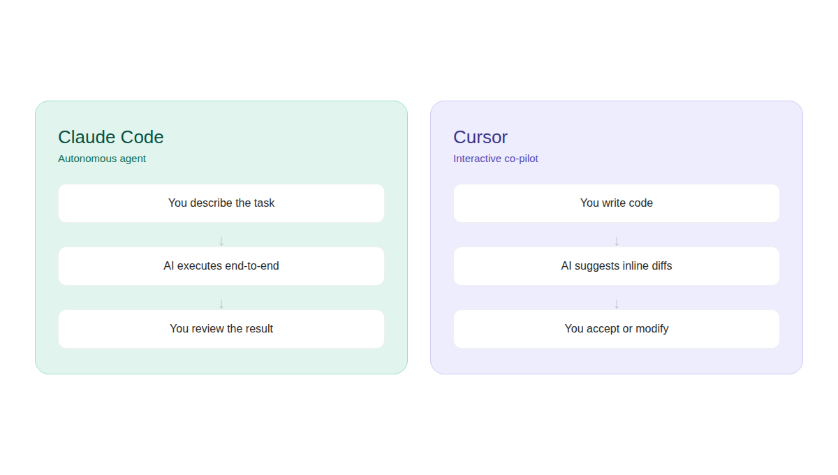 Two distinct approaches to AI coding: terminal autonomy versus editor integration