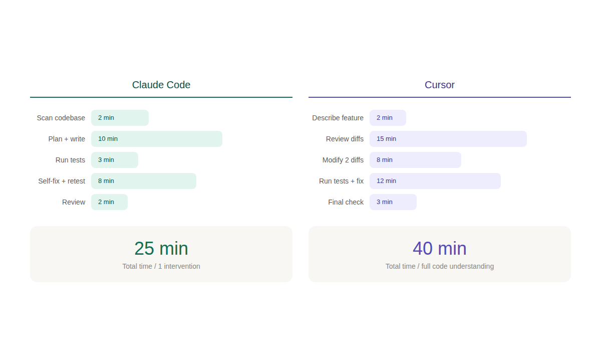 Side-by-side timing comparison of building the same auth feature with Claude Code and Cursor