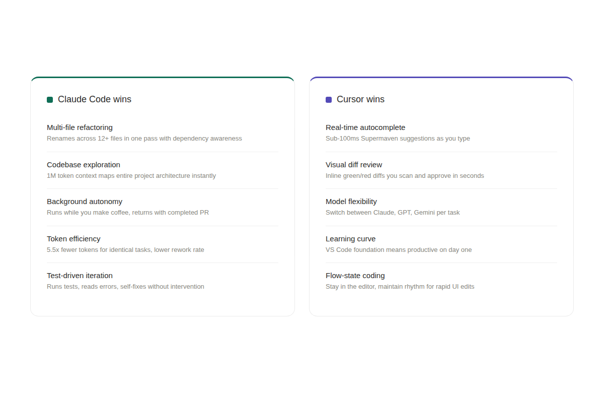 Feature-by-feature comparison: Claude Code strengths in autonomy, Cursor strengths in flow
