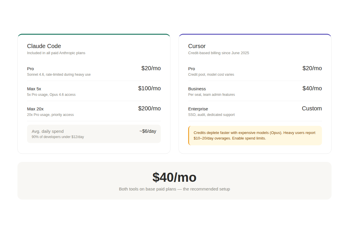 Real-world monthly cost comparison: Claude Code flat pricing vs Cursor credit depletion
