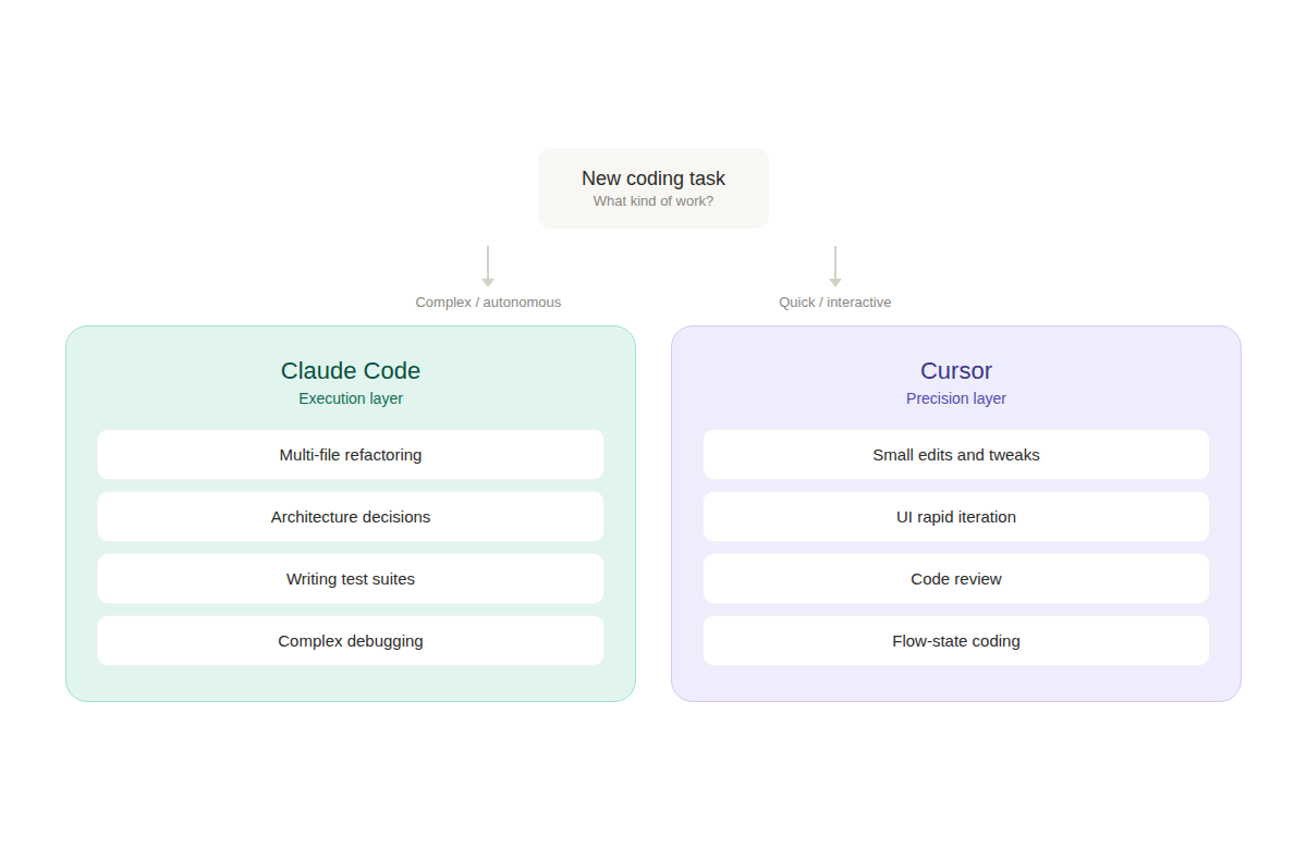 Task routing diagram: heavy lifting to Claude Code, daily grind to Cursor