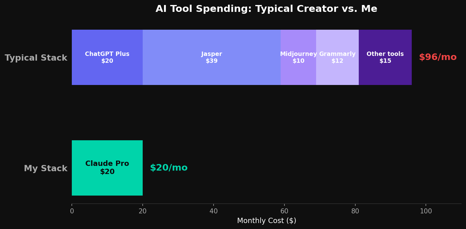 AI tool spending comparison: typical creator stack at $96/mo vs my $20/mo stack