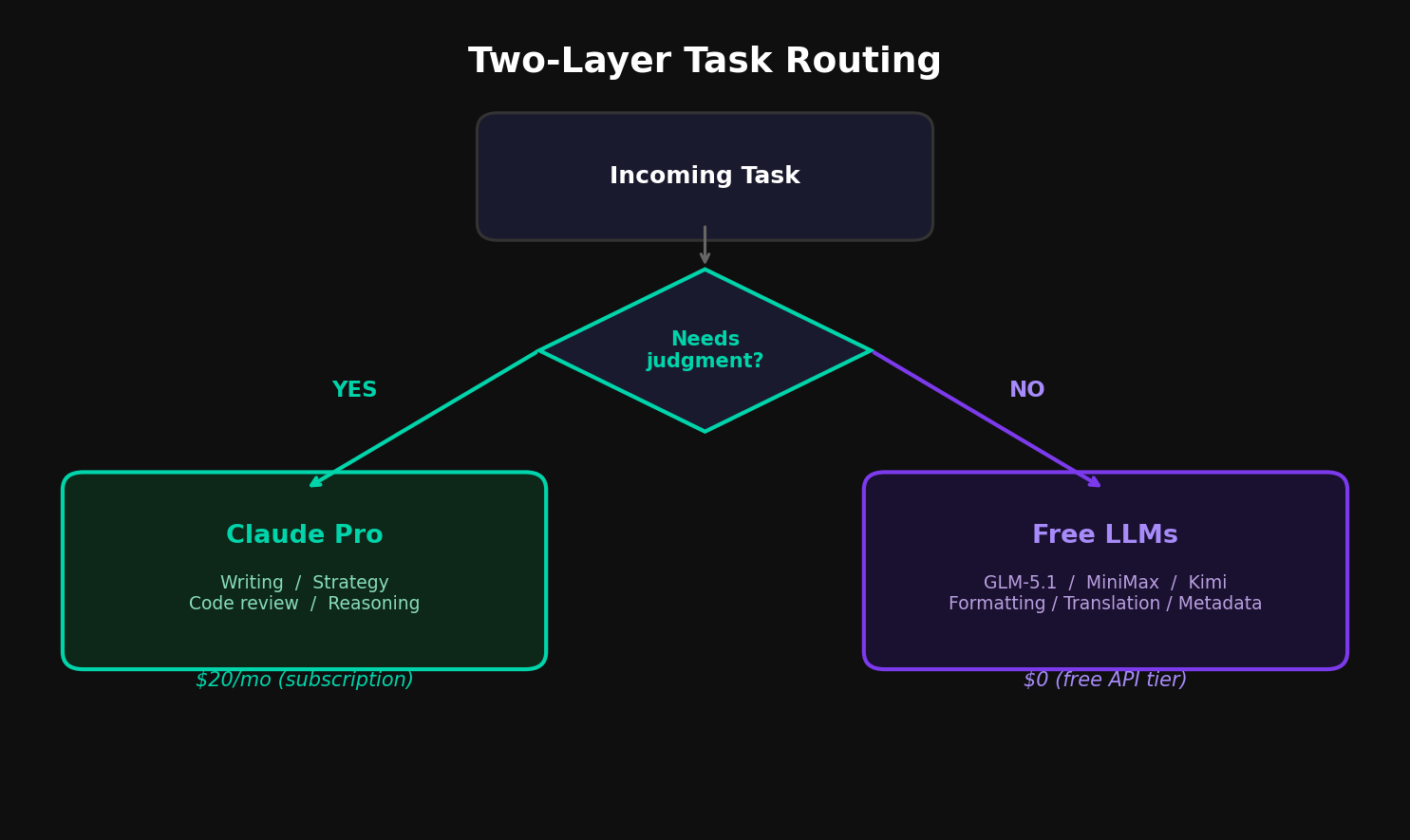 Two-layer task routing: Claude Pro for judgment tasks, free Chinese LLMs for mechanical work