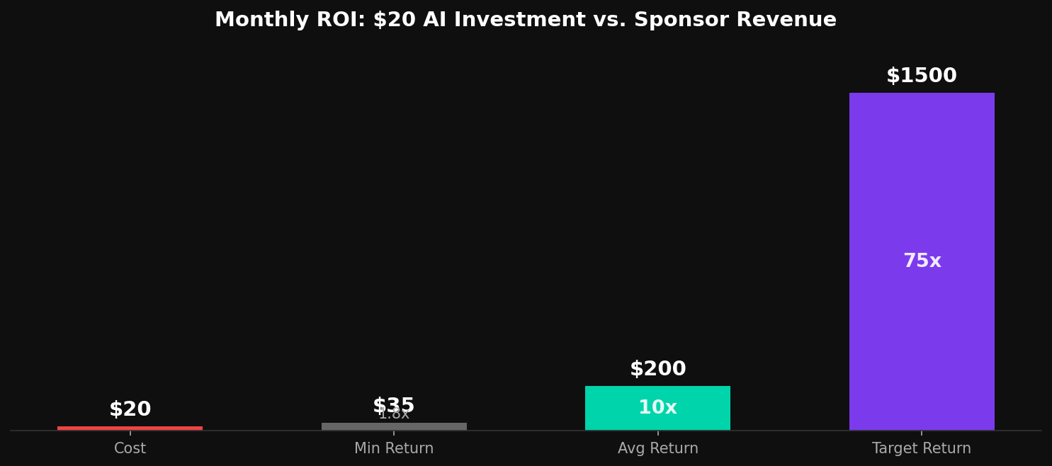 Monthly ROI from $20 AI investment vs sponsor revenue ranging from $35 to $1,500