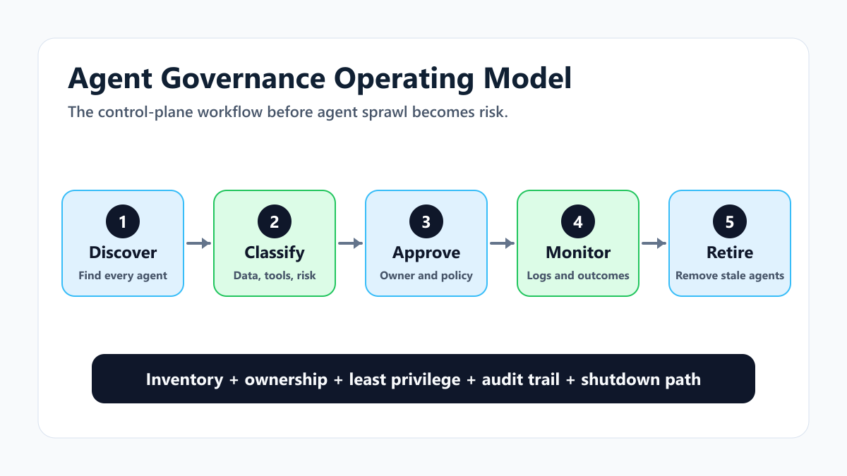 Enterprise AI agent governance flow from discovery to approval, runtime monitoring, and shutdown