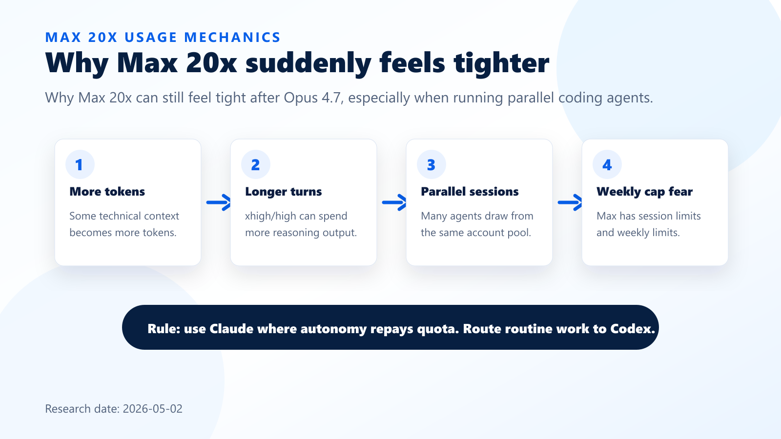 Why Claude Max 20x can feel tighter after Opus 4.7, especially with parallel coding agents