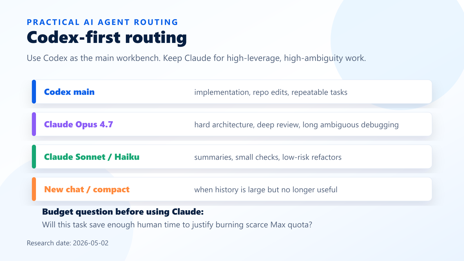 Codex-first routing policy: keep Claude for high-leverage reasoning, use Codex as the main workbench
