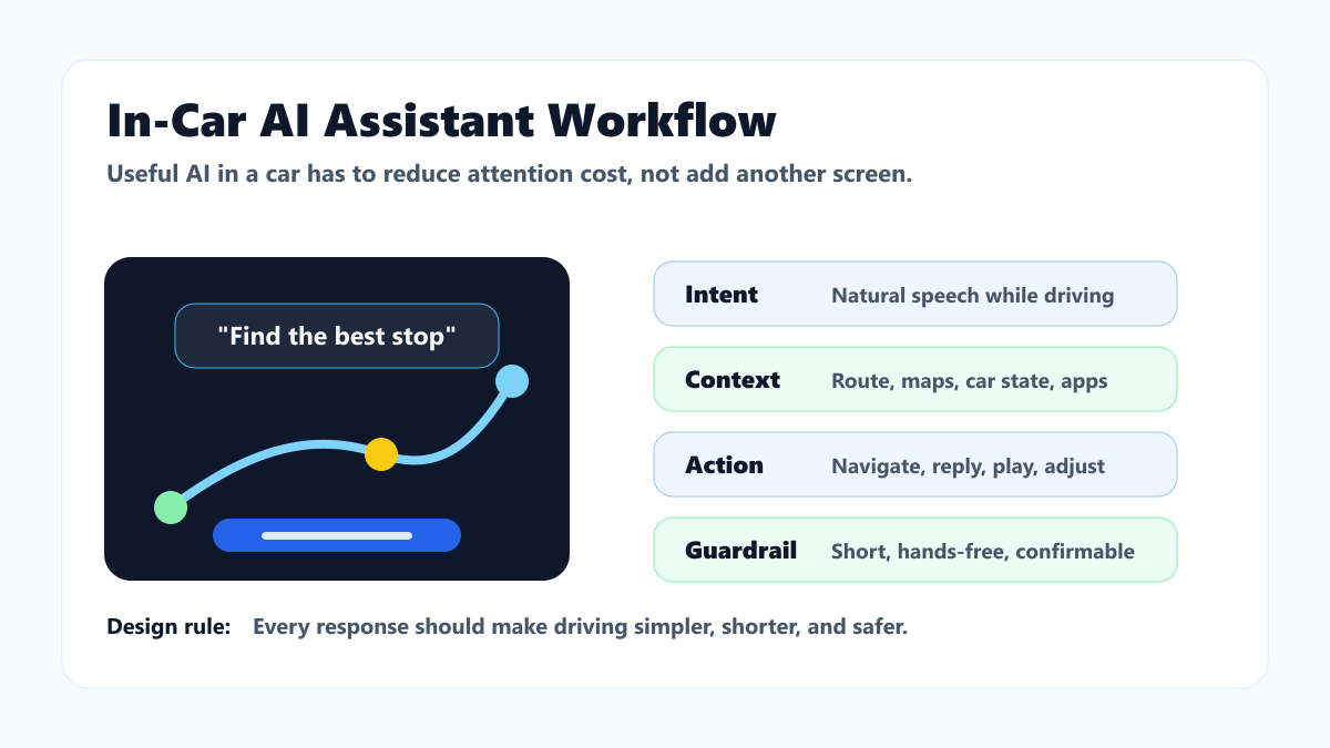 In-car AI assistant workflow connecting driver intent, maps, messages, media, vehicle data, and safety constraints