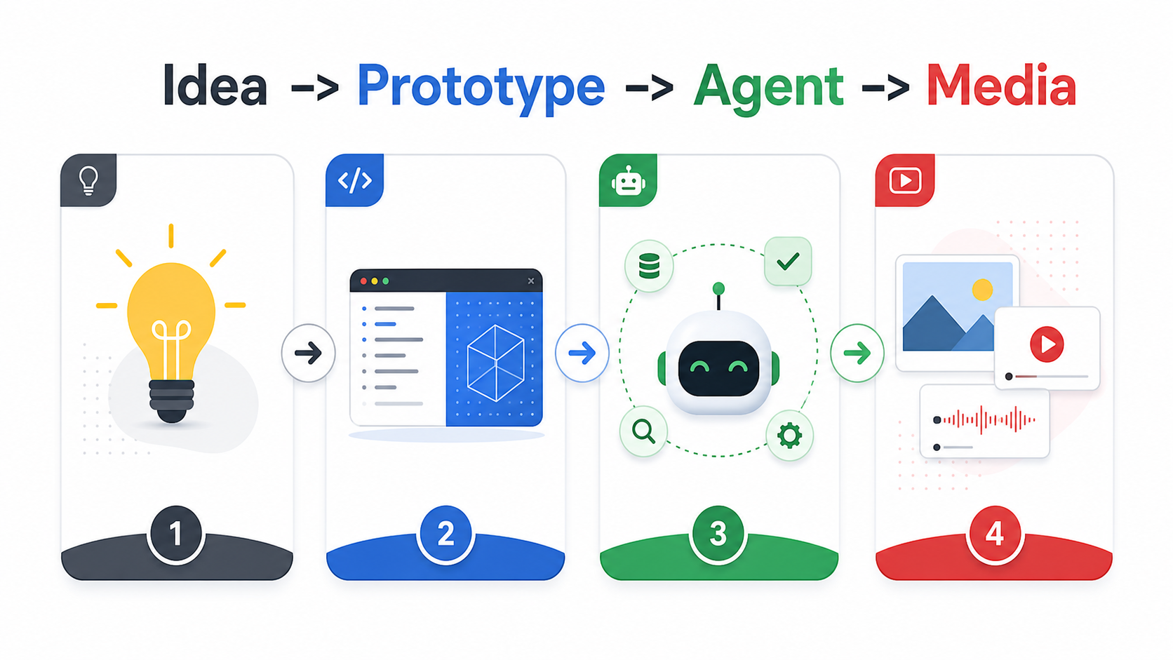 Idea to prototype to agent to media workflow after Google I/O 2026