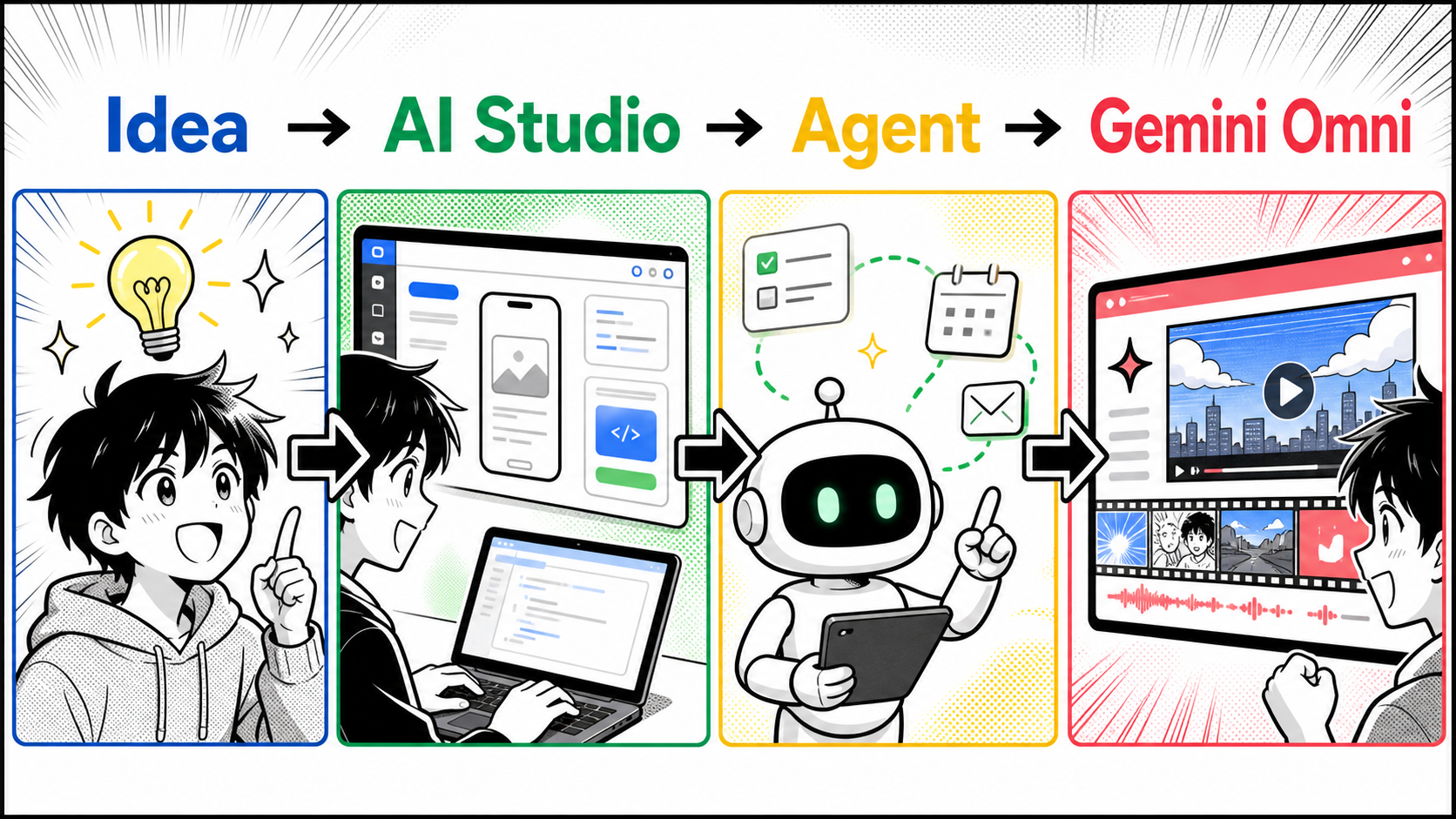 Manga-style diagram of the Google I/O 2026 workflow from idea to AI Studio to agent to Gemini Omni