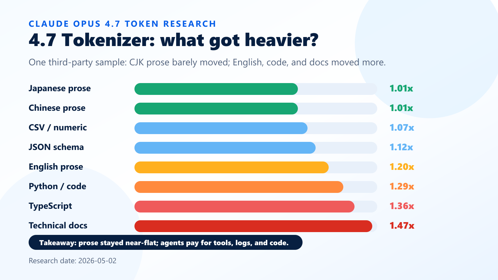 Claude 4.7 tokenizer change and Max 20x weekly-limit anxiety explained as a diagram
