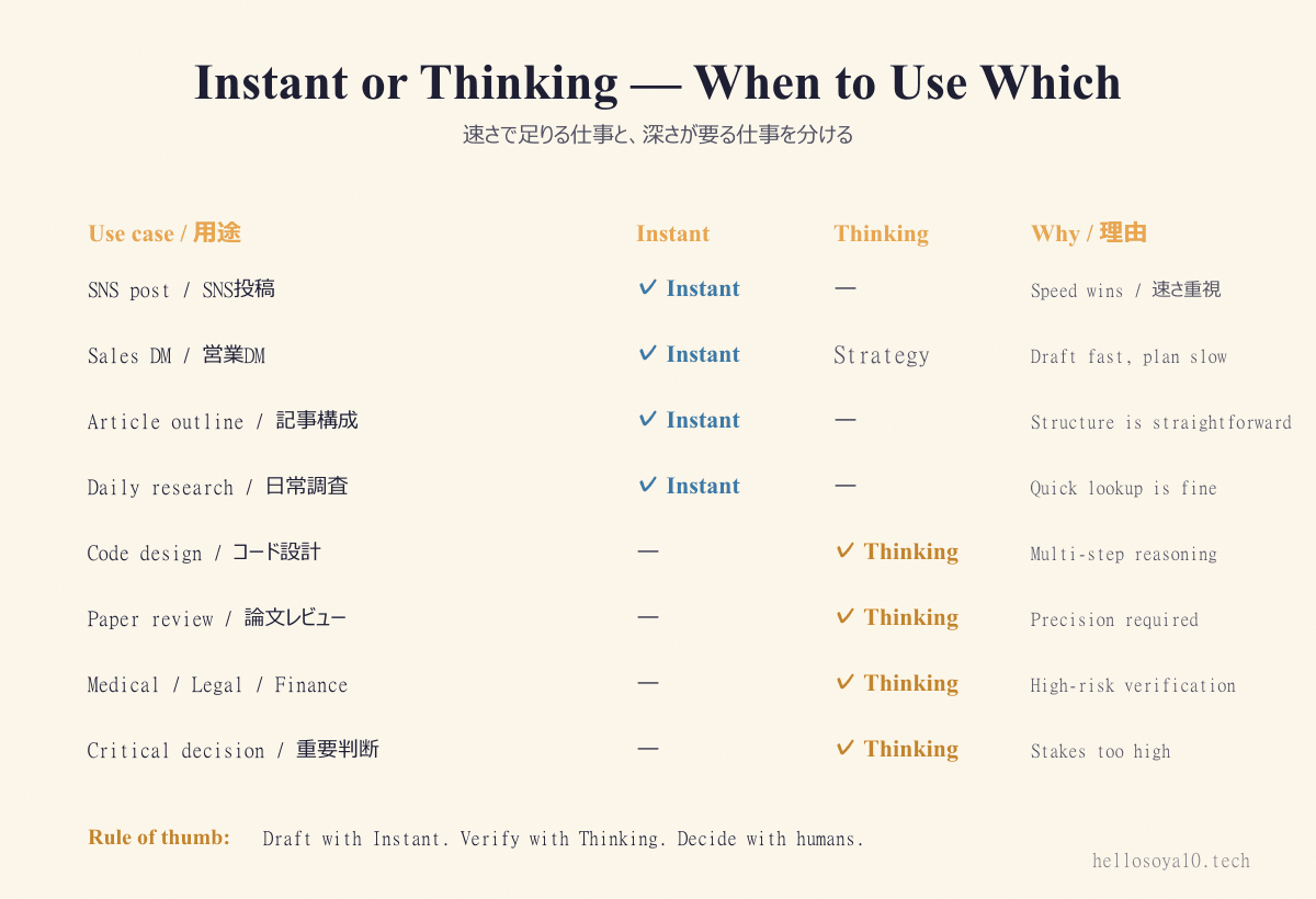 InstantとThinkingの使い分け早見表——SNS / 営業DM / 構成 / 論文レビュー / 医療法務 / コード設計