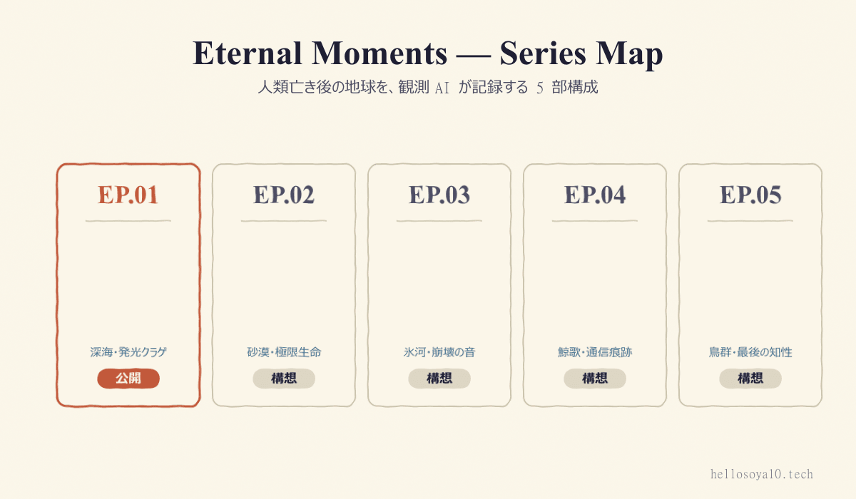 Eternal Moments シリーズ構想図——EP.01からEP.05までのテーマ一覧
