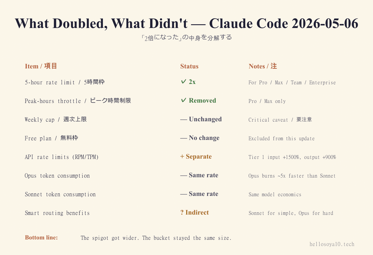 What doubled, what did not — Claude Code 2026-05-06 update